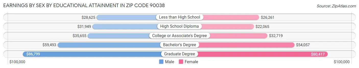 Earnings by Sex by Educational Attainment in Zip Code 90038