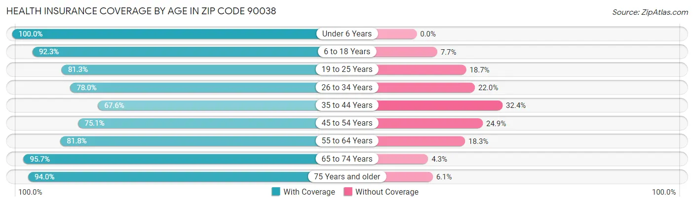Health Insurance Coverage by Age in Zip Code 90038