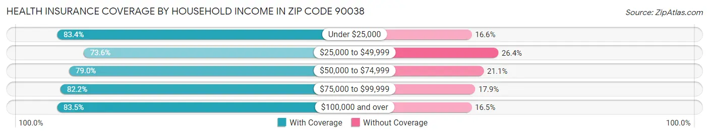 Health Insurance Coverage by Household Income in Zip Code 90038