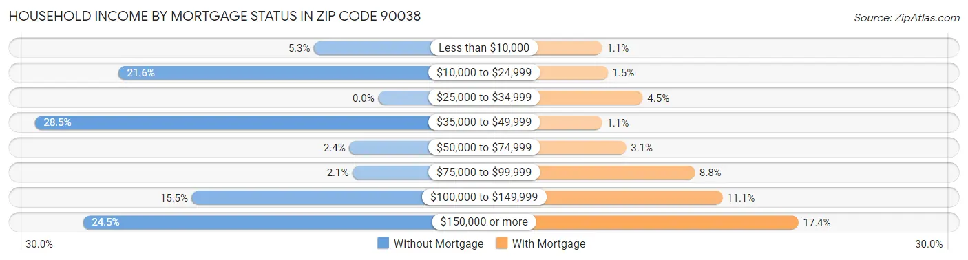 Household Income by Mortgage Status in Zip Code 90038