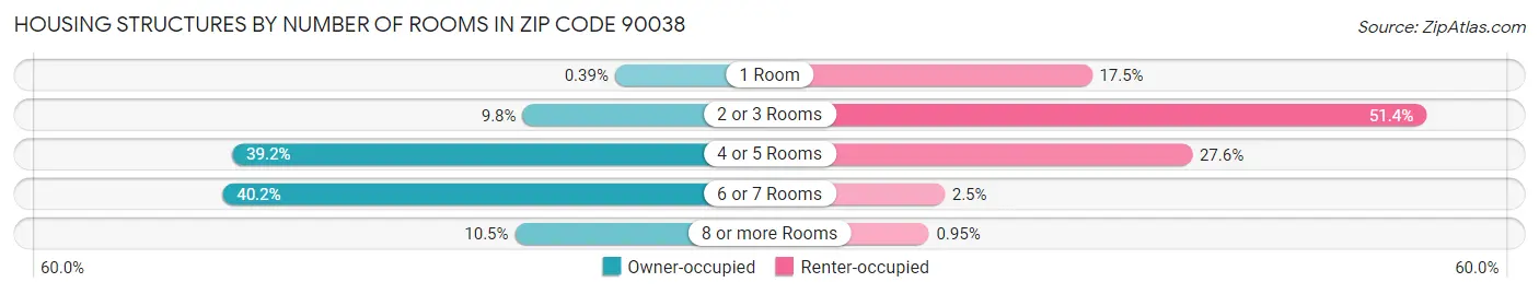 Housing Structures by Number of Rooms in Zip Code 90038