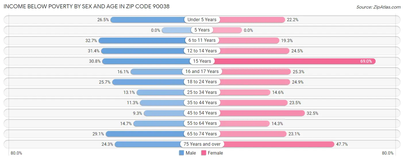 Income Below Poverty by Sex and Age in Zip Code 90038