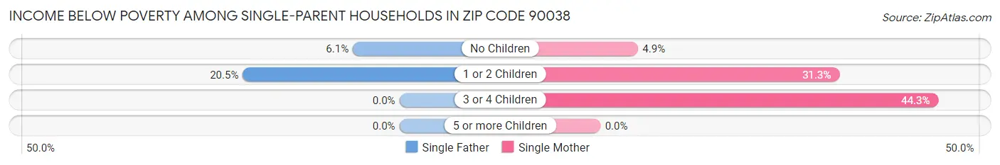 Income Below Poverty Among Single-Parent Households in Zip Code 90038
