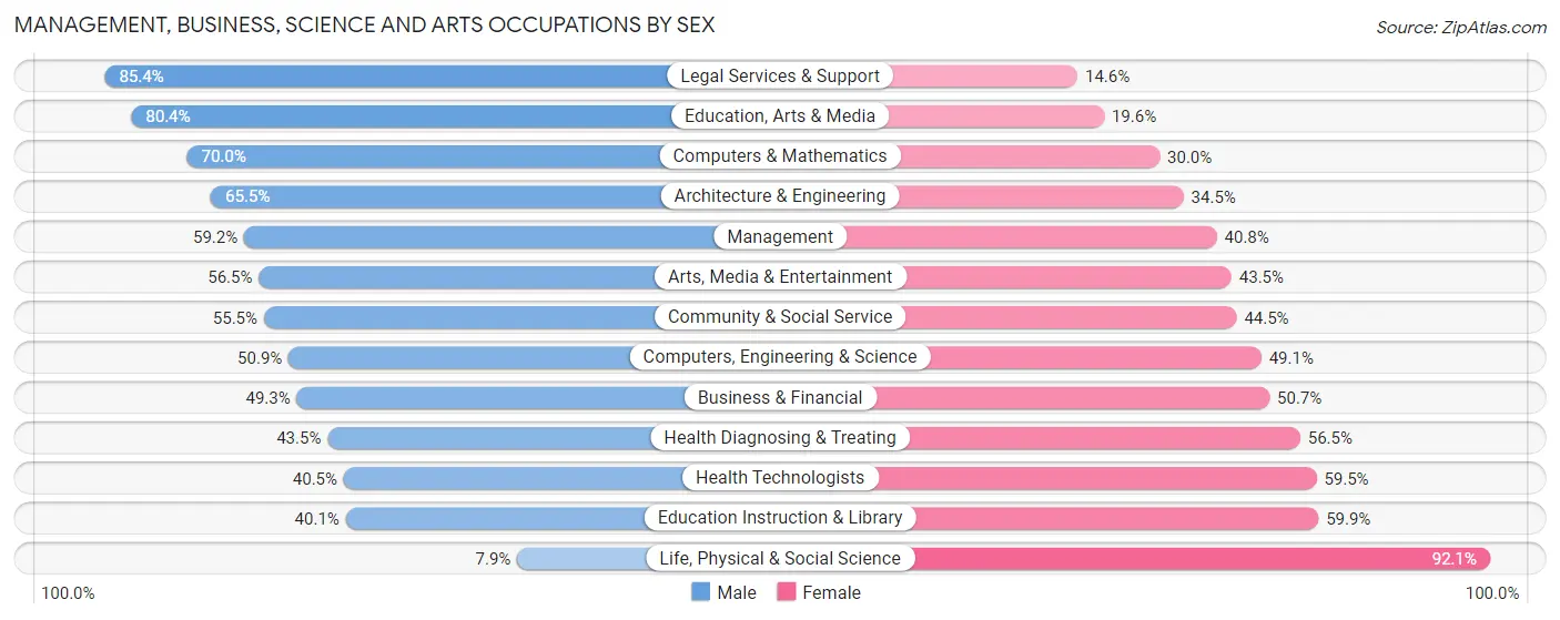 Management, Business, Science and Arts Occupations by Sex in Zip Code 90038