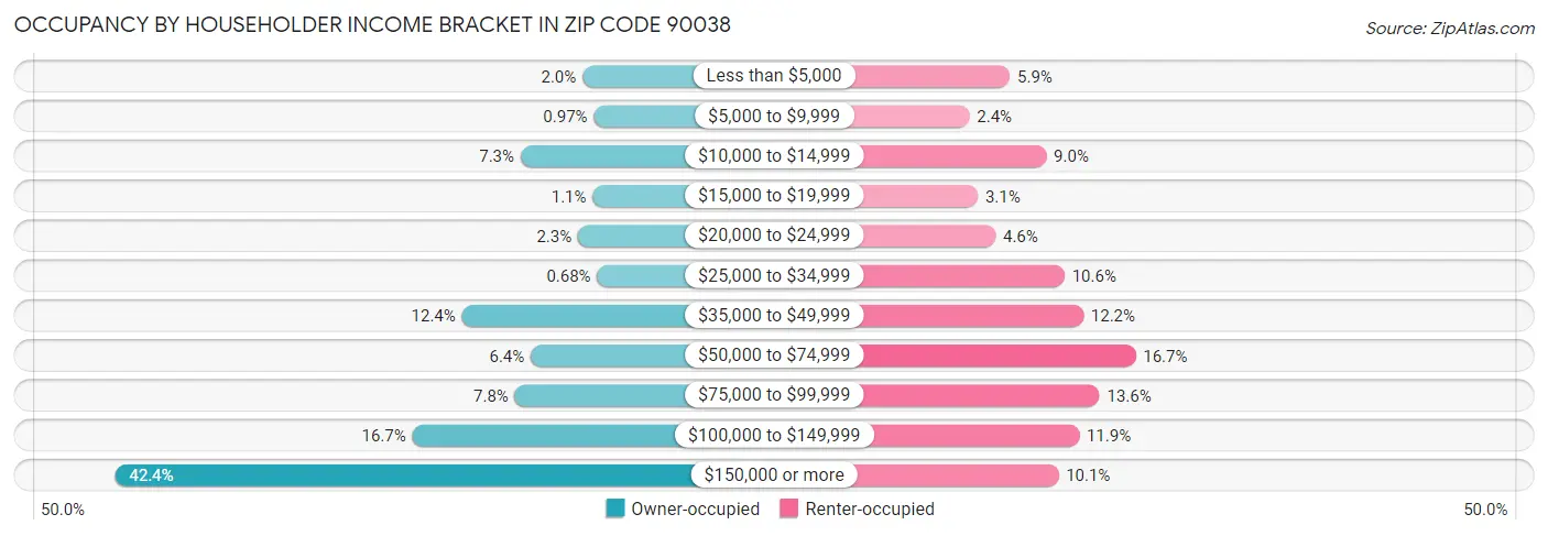 Occupancy by Householder Income Bracket in Zip Code 90038