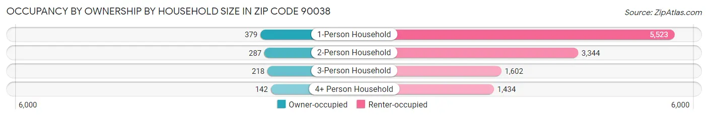 Occupancy by Ownership by Household Size in Zip Code 90038