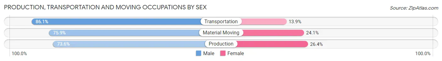 Production, Transportation and Moving Occupations by Sex in Zip Code 90038