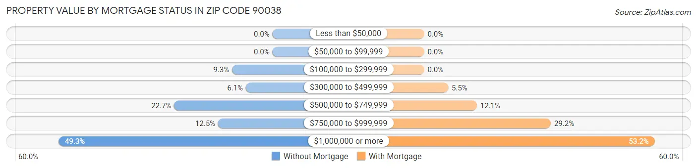 Property Value by Mortgage Status in Zip Code 90038