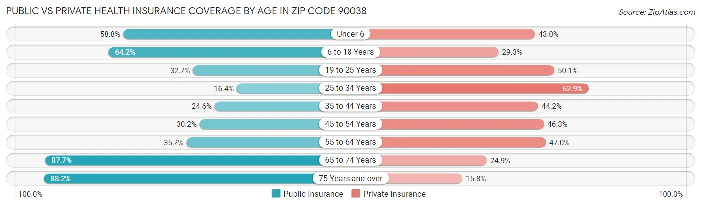 Public vs Private Health Insurance Coverage by Age in Zip Code 90038