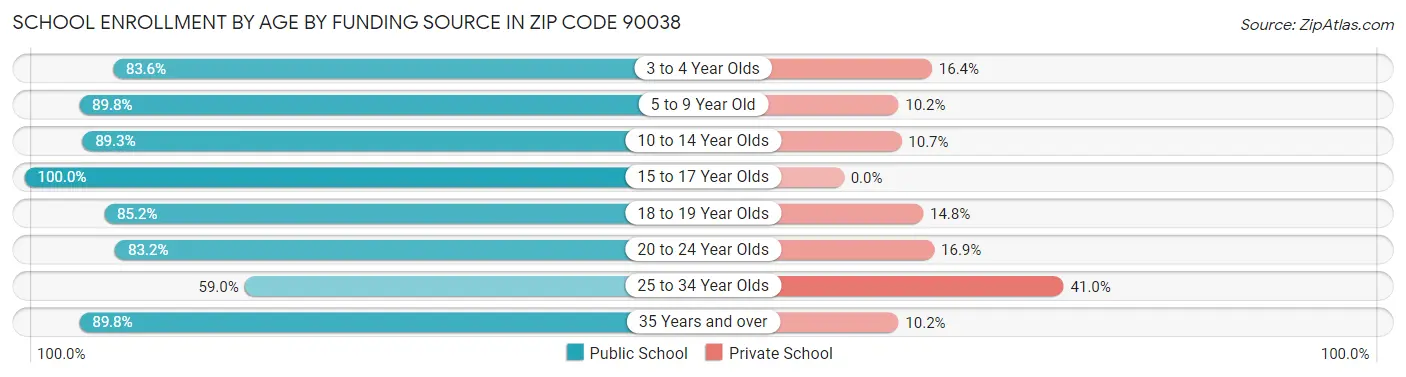 School Enrollment by Age by Funding Source in Zip Code 90038