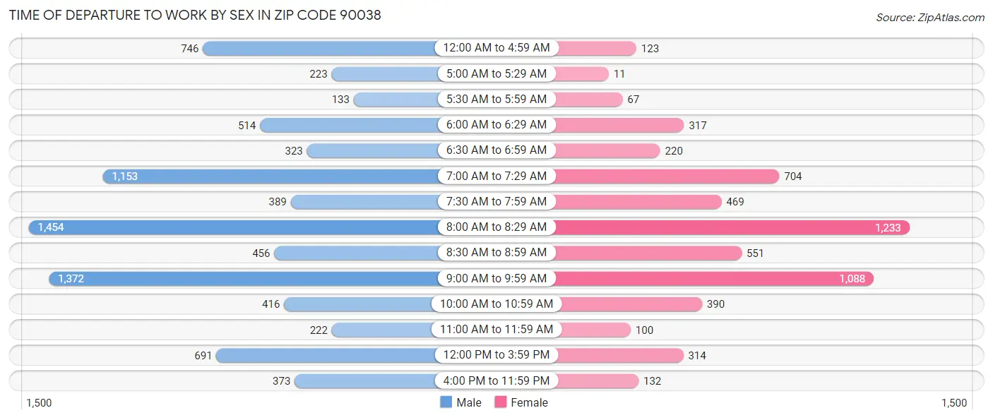 Time of Departure to Work by Sex in Zip Code 90038