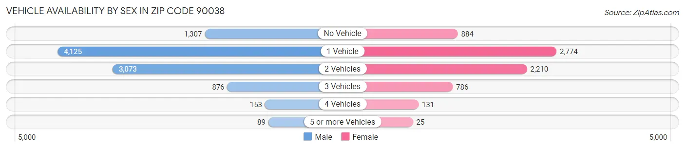 Vehicle Availability by Sex in Zip Code 90038