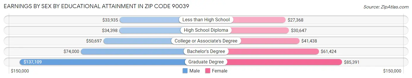 Earnings by Sex by Educational Attainment in Zip Code 90039