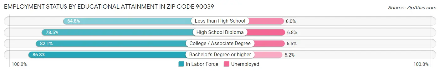 Employment Status by Educational Attainment in Zip Code 90039
