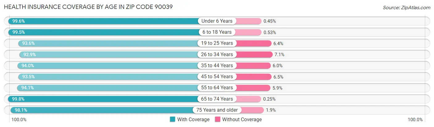 Health Insurance Coverage by Age in Zip Code 90039