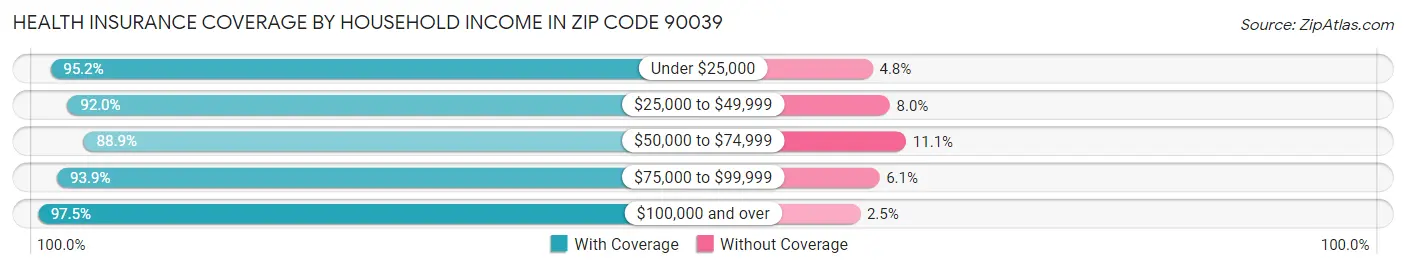 Health Insurance Coverage by Household Income in Zip Code 90039