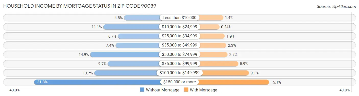Household Income by Mortgage Status in Zip Code 90039