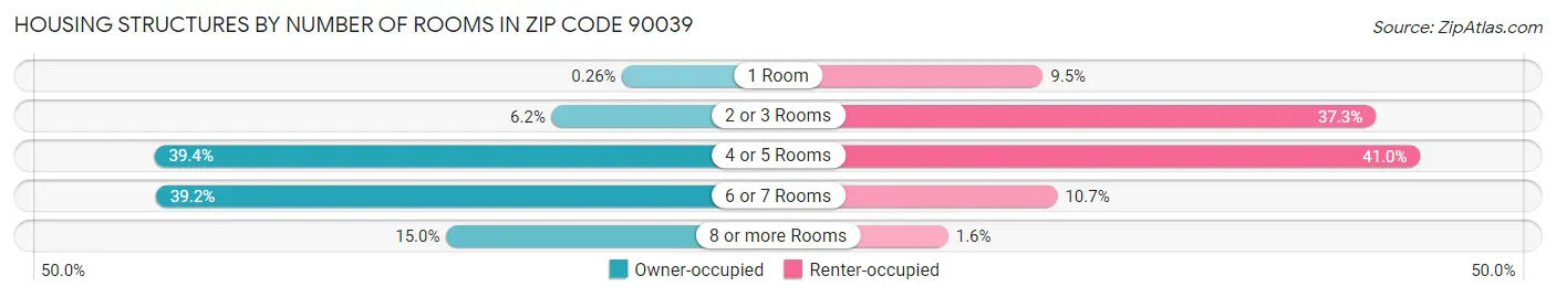 Housing Structures by Number of Rooms in Zip Code 90039