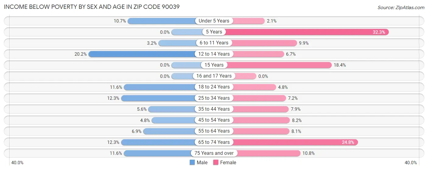 Income Below Poverty by Sex and Age in Zip Code 90039