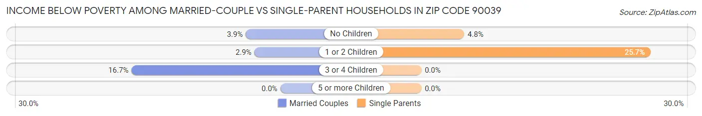 Income Below Poverty Among Married-Couple vs Single-Parent Households in Zip Code 90039