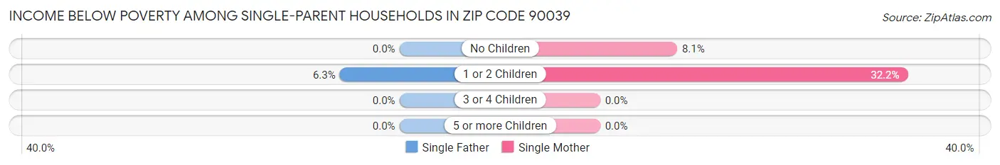 Income Below Poverty Among Single-Parent Households in Zip Code 90039