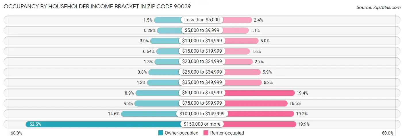Occupancy by Householder Income Bracket in Zip Code 90039