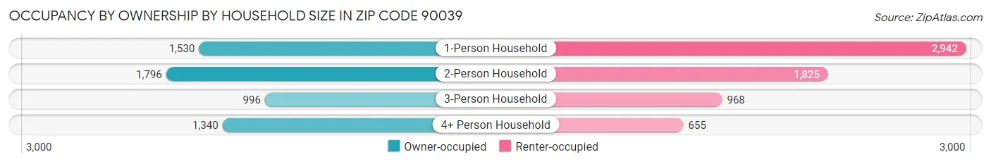 Occupancy by Ownership by Household Size in Zip Code 90039