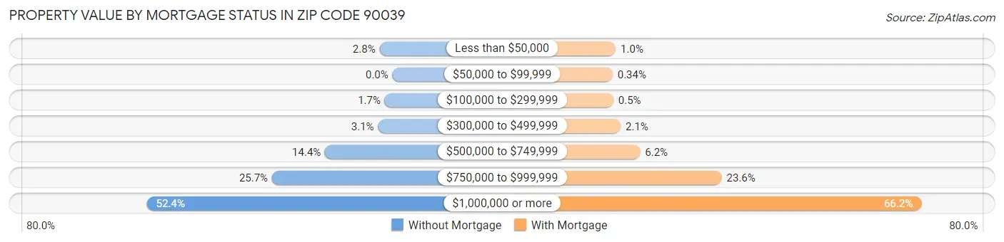 Property Value by Mortgage Status in Zip Code 90039