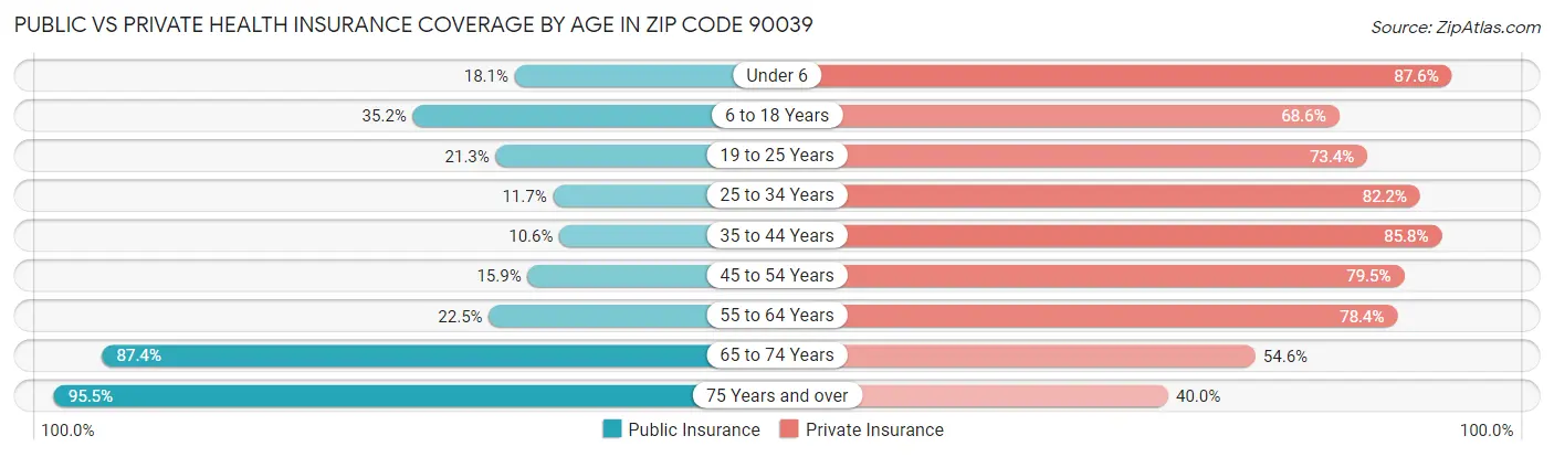 Public vs Private Health Insurance Coverage by Age in Zip Code 90039