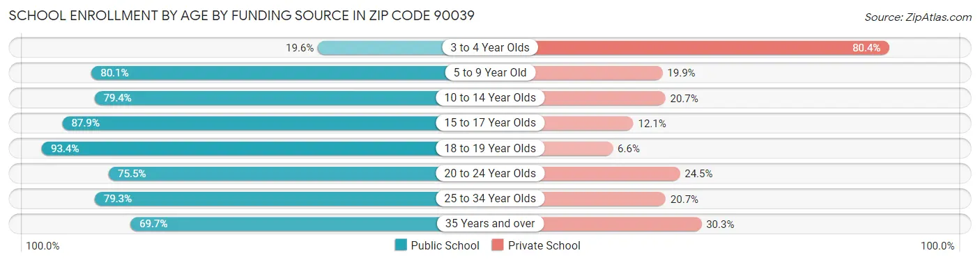 School Enrollment by Age by Funding Source in Zip Code 90039