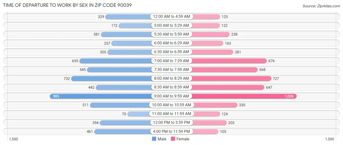 Time of Departure to Work by Sex in Zip Code 90039