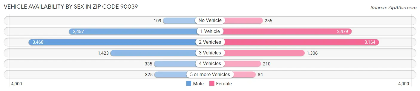 Vehicle Availability by Sex in Zip Code 90039
