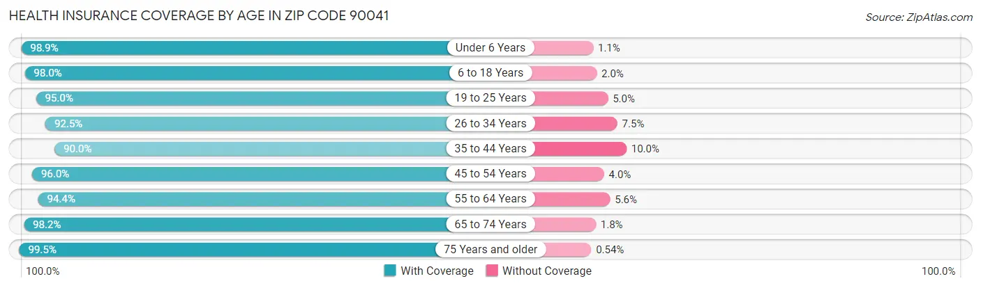 Health Insurance Coverage by Age in Zip Code 90041