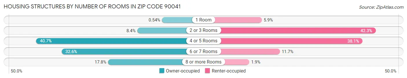 Housing Structures by Number of Rooms in Zip Code 90041