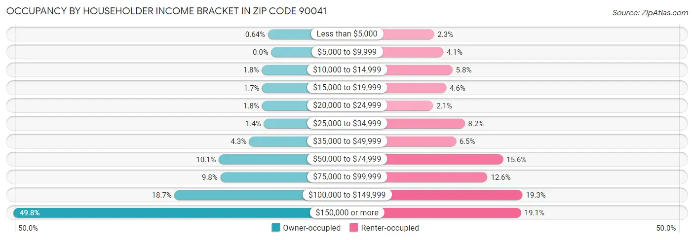 Occupancy by Householder Income Bracket in Zip Code 90041