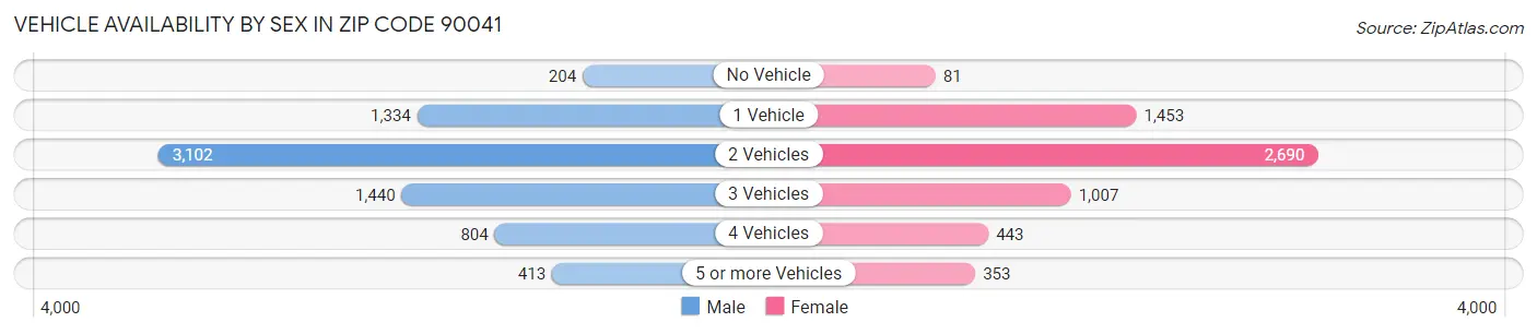 Vehicle Availability by Sex in Zip Code 90041