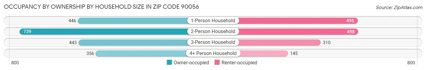 Occupancy by Ownership by Household Size in Zip Code 90056