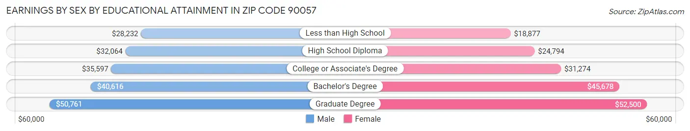 Earnings by Sex by Educational Attainment in Zip Code 90057