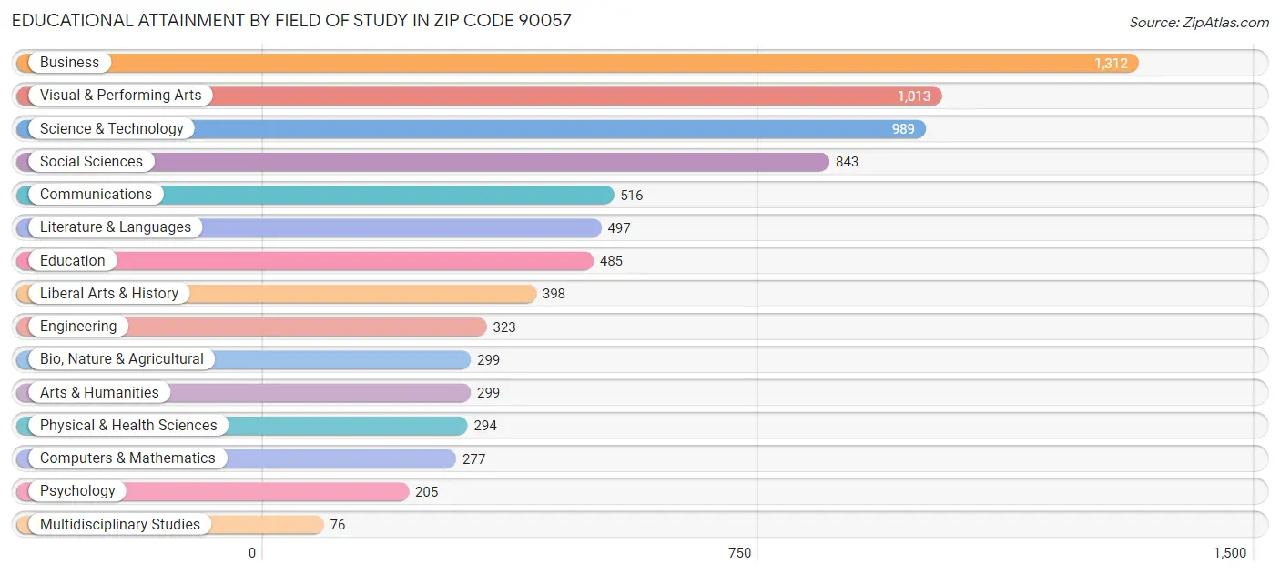 Educational Attainment by Field of Study in Zip Code 90057