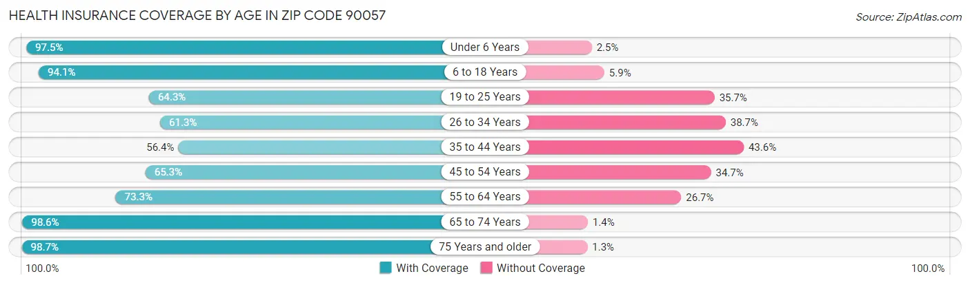 Health Insurance Coverage by Age in Zip Code 90057