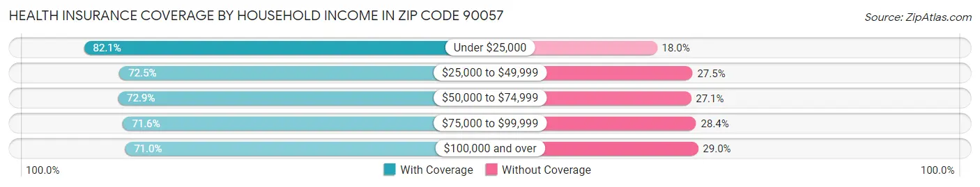 Health Insurance Coverage by Household Income in Zip Code 90057