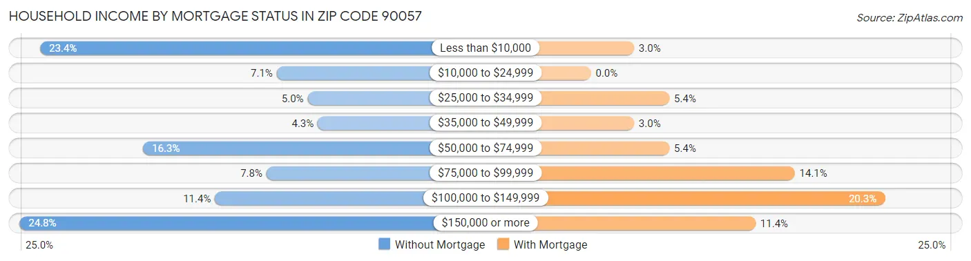 Household Income by Mortgage Status in Zip Code 90057