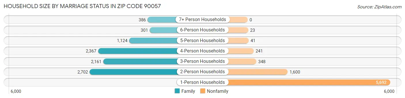 Household Size by Marriage Status in Zip Code 90057