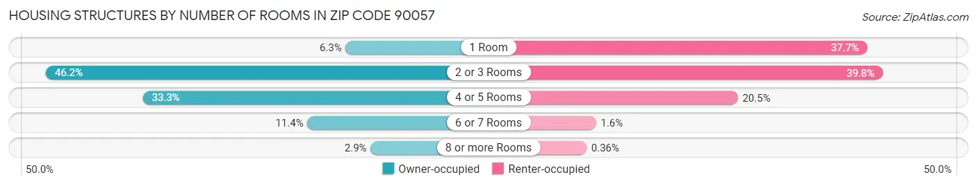 Housing Structures by Number of Rooms in Zip Code 90057