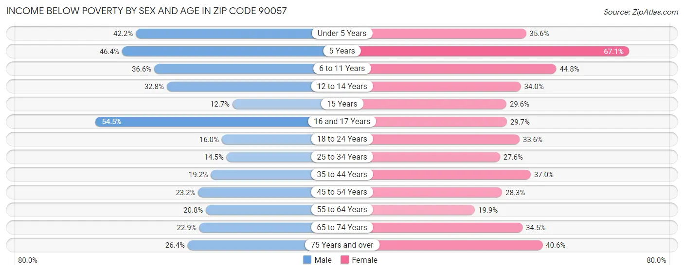 Income Below Poverty by Sex and Age in Zip Code 90057