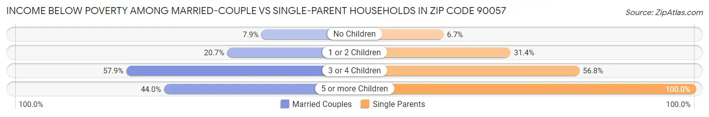 Income Below Poverty Among Married-Couple vs Single-Parent Households in Zip Code 90057
