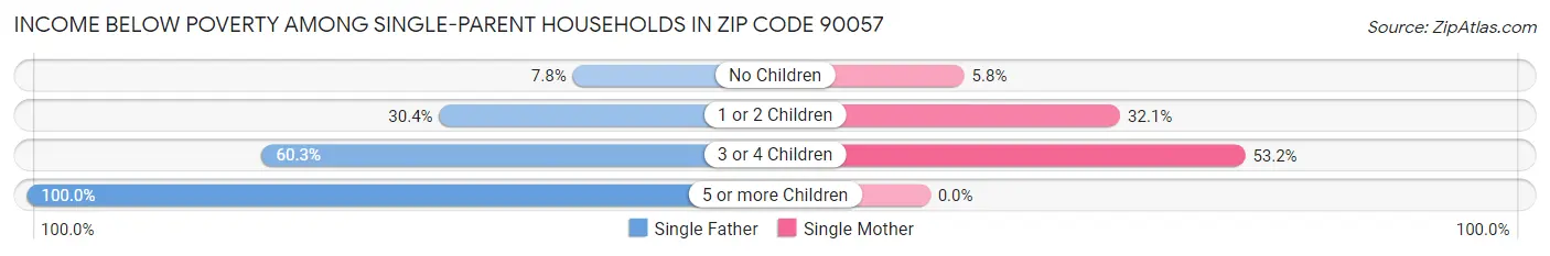 Income Below Poverty Among Single-Parent Households in Zip Code 90057