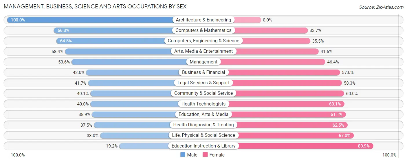 Management, Business, Science and Arts Occupations by Sex in Zip Code 90057