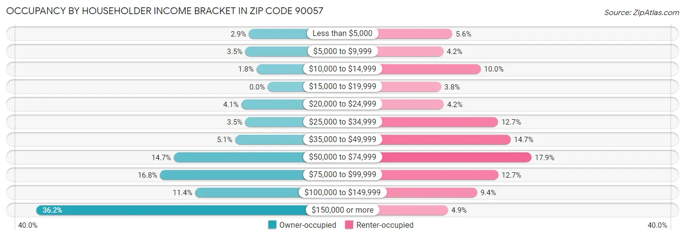 Occupancy by Householder Income Bracket in Zip Code 90057