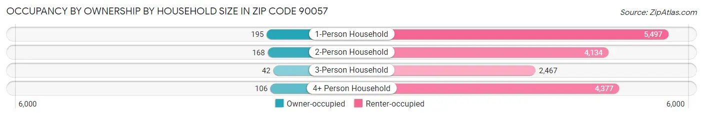 Occupancy by Ownership by Household Size in Zip Code 90057